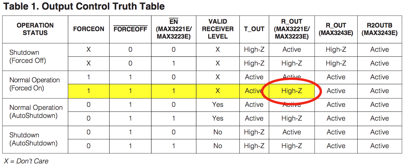 Output Control Truth Table for MAX3221E